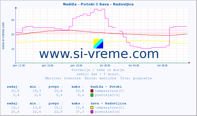 POVPREČJE :: Nadiža - Potoki & Sava - Radovljica :: temperatura | pretok | višina :: zadnji dan / 5 minut.