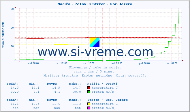 POVPREČJE :: Nadiža - Potoki & Stržen - Gor. Jezero :: temperatura | pretok | višina :: zadnji dan / 5 minut.