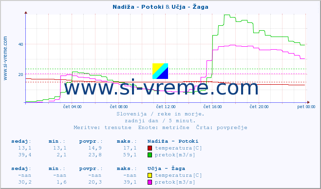 POVPREČJE :: Nadiža - Potoki & Učja - Žaga :: temperatura | pretok | višina :: zadnji dan / 5 minut.