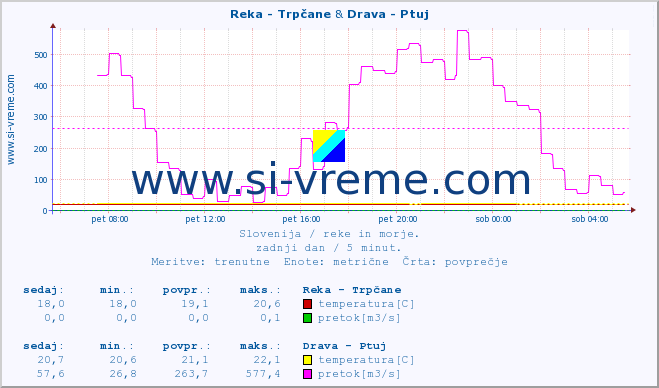 POVPREČJE :: Reka - Trpčane & Drava - Ptuj :: temperatura | pretok | višina :: zadnji dan / 5 minut.