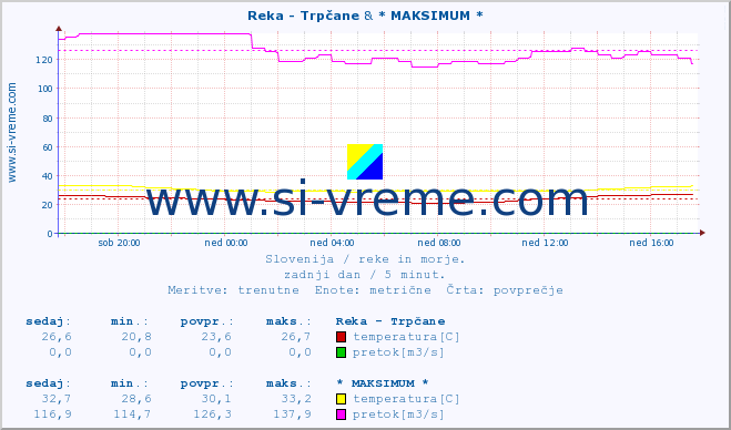 POVPREČJE :: Reka - Trpčane & * MAKSIMUM * :: temperatura | pretok | višina :: zadnji dan / 5 minut.