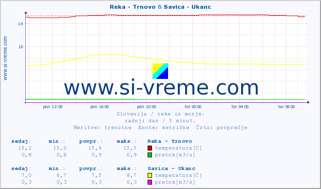 POVPREČJE :: Reka - Trnovo & Savica - Ukanc :: temperatura | pretok | višina :: zadnji dan / 5 minut.