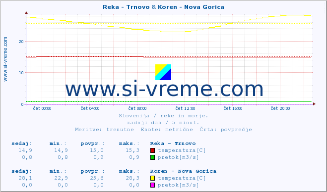 POVPREČJE :: Reka - Trnovo & Koren - Nova Gorica :: temperatura | pretok | višina :: zadnji dan / 5 minut.