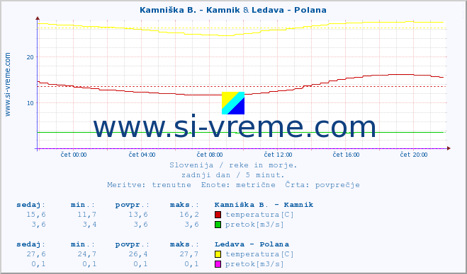 POVPREČJE :: Reka - Škocjan & Ledava - Polana :: temperatura | pretok | višina :: zadnji dan / 5 minut.