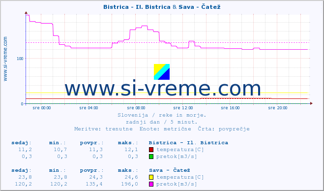 POVPREČJE :: Bistrica - Il. Bistrica & Sava - Čatež :: temperatura | pretok | višina :: zadnji dan / 5 minut.