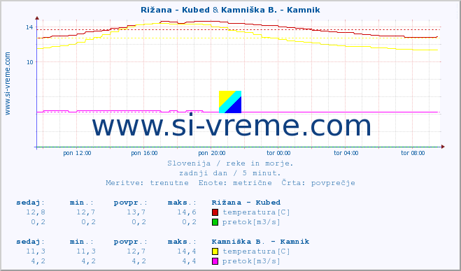POVPREČJE :: Rižana - Kubed & Kamniška B. - Kamnik :: temperatura | pretok | višina :: zadnji dan / 5 minut.