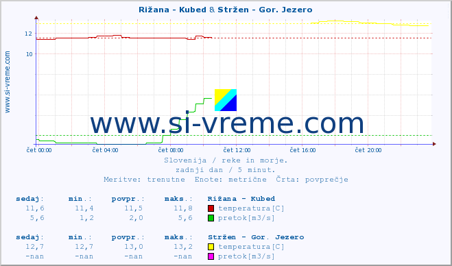 POVPREČJE :: Rižana - Kubed & Stržen - Gor. Jezero :: temperatura | pretok | višina :: zadnji dan / 5 minut.