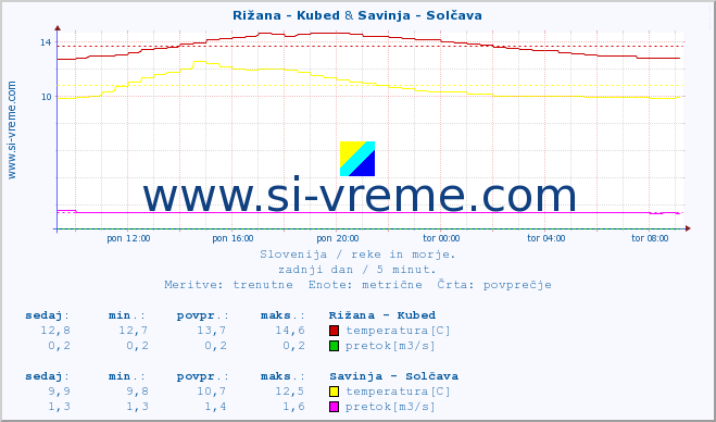 POVPREČJE :: Rižana - Kubed & Savinja - Solčava :: temperatura | pretok | višina :: zadnji dan / 5 minut.