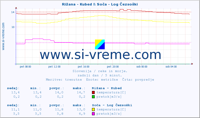 POVPREČJE :: Rižana - Kubed & Soča - Log Čezsoški :: temperatura | pretok | višina :: zadnji dan / 5 minut.