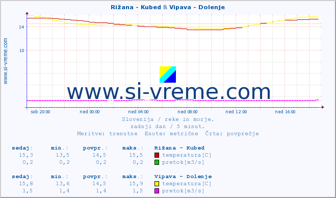 POVPREČJE :: Rižana - Kubed & Vipava - Dolenje :: temperatura | pretok | višina :: zadnji dan / 5 minut.