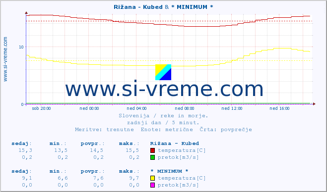 POVPREČJE :: Rižana - Kubed & * MINIMUM * :: temperatura | pretok | višina :: zadnji dan / 5 minut.