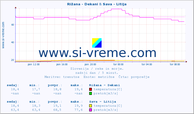 POVPREČJE :: Rižana - Dekani & Sava - Litija :: temperatura | pretok | višina :: zadnji dan / 5 minut.