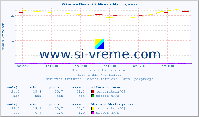 POVPREČJE :: Rižana - Dekani & Mirna - Martinja vas :: temperatura | pretok | višina :: zadnji dan / 5 minut.