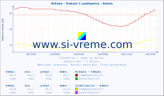 POVPREČJE :: Rižana - Dekani & Ljubljanica - Kamin :: temperatura | pretok | višina :: zadnji dan / 5 minut.