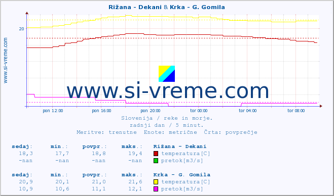 POVPREČJE :: Rižana - Dekani & Krka - G. Gomila :: temperatura | pretok | višina :: zadnji dan / 5 minut.