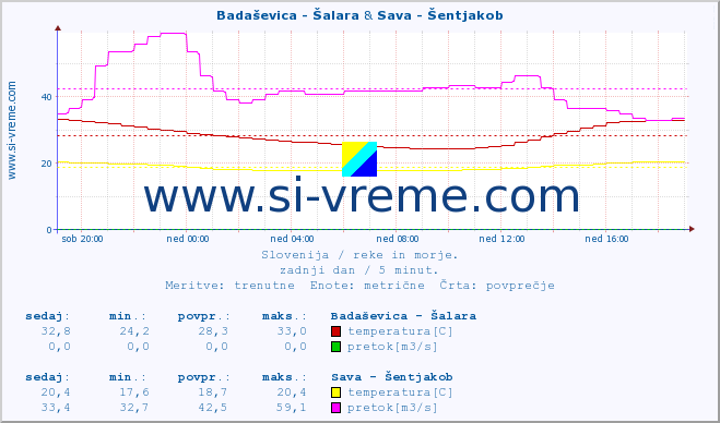 POVPREČJE :: Badaševica - Šalara & Sava - Šentjakob :: temperatura | pretok | višina :: zadnji dan / 5 minut.