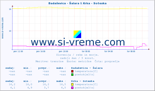 POVPREČJE :: Badaševica - Šalara & Krka - Soteska :: temperatura | pretok | višina :: zadnji dan / 5 minut.