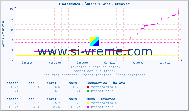 POVPREČJE :: Badaševica - Šalara & Soča - Kršovec :: temperatura | pretok | višina :: zadnji dan / 5 minut.