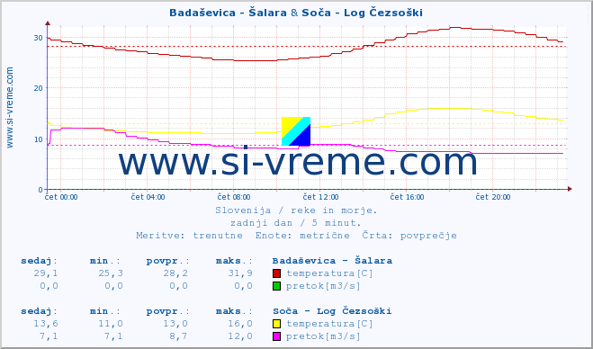 POVPREČJE :: Badaševica - Šalara & Soča - Log Čezsoški :: temperatura | pretok | višina :: zadnji dan / 5 minut.