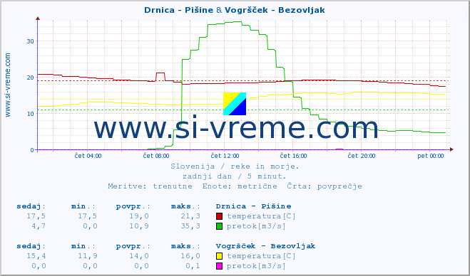 POVPREČJE :: Drnica - Pišine & Vogršček - Bezovljak :: temperatura | pretok | višina :: zadnji dan / 5 minut.