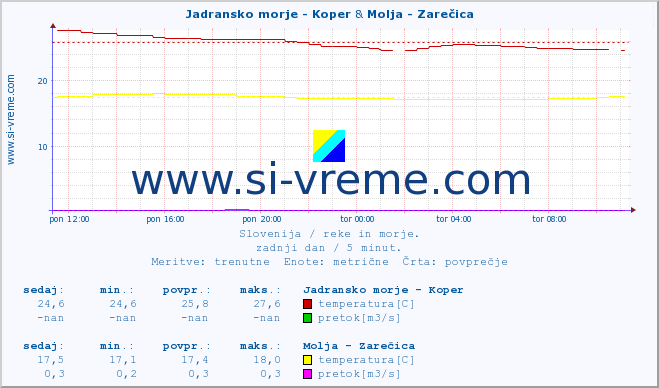 POVPREČJE :: Jadransko morje - Koper & Molja - Zarečica :: temperatura | pretok | višina :: zadnji dan / 5 minut.