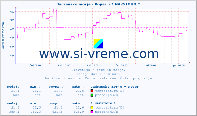 POVPREČJE :: Jadransko morje - Koper & * MAKSIMUM * :: temperatura | pretok | višina :: zadnji dan / 5 minut.