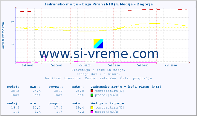 POVPREČJE :: Jadransko morje - boja Piran (NIB) & Medija - Zagorje :: temperatura | pretok | višina :: zadnji dan / 5 minut.