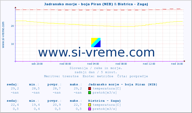 POVPREČJE :: Jadransko morje - boja Piran (NIB) & Bistrica - Zagaj :: temperatura | pretok | višina :: zadnji dan / 5 minut.