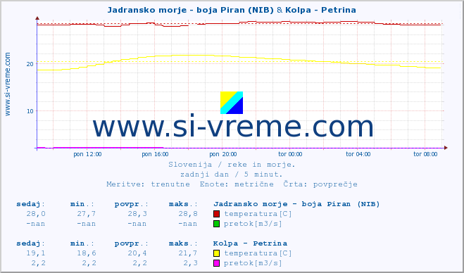 POVPREČJE :: Jadransko morje - boja Piran (NIB) & Kolpa - Petrina :: temperatura | pretok | višina :: zadnji dan / 5 minut.