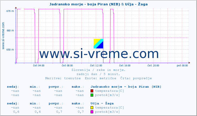 POVPREČJE :: Jadransko morje - boja Piran (NIB) & Učja - Žaga :: temperatura | pretok | višina :: zadnji dan / 5 minut.