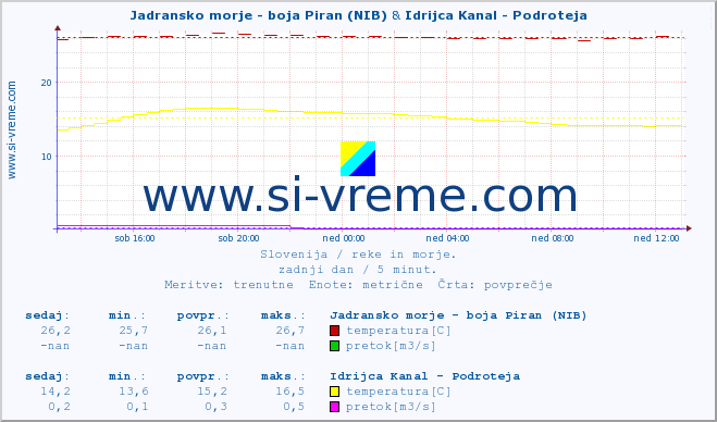 POVPREČJE :: Jadransko morje - boja Piran (NIB) & Idrijca Kanal - Podroteja :: temperatura | pretok | višina :: zadnji dan / 5 minut.