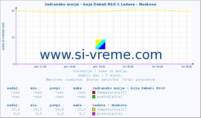 POVPREČJE :: Jadransko morje - boja Debeli Rtič & Ledava - Nuskova :: temperatura | pretok | višina :: zadnji dan / 5 minut.