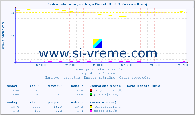 POVPREČJE :: Jadransko morje - boja Debeli Rtič & Kokra - Kranj :: temperatura | pretok | višina :: zadnji dan / 5 minut.