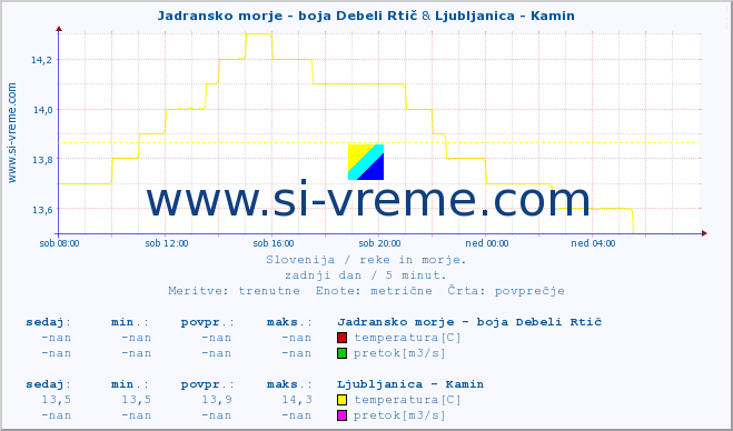 POVPREČJE :: Jadransko morje - boja Debeli Rtič & Ljubljanica - Kamin :: temperatura | pretok | višina :: zadnji dan / 5 minut.