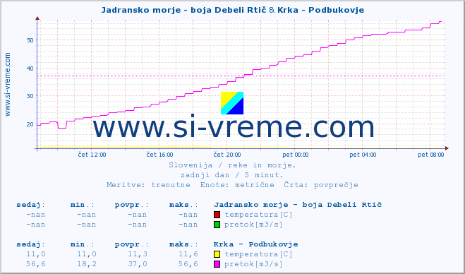 POVPREČJE :: Jadransko morje - boja Debeli Rtič & Krka - Podbukovje :: temperatura | pretok | višina :: zadnji dan / 5 minut.