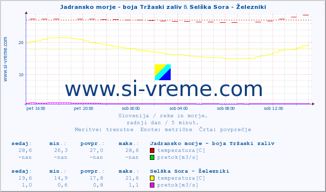 POVPREČJE :: Jadransko morje - boja Tržaski zaliv & Selška Sora - Železniki :: temperatura | pretok | višina :: zadnji dan / 5 minut.