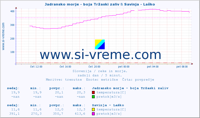 POVPREČJE :: Jadransko morje - boja Tržaski zaliv & Savinja - Laško :: temperatura | pretok | višina :: zadnji dan / 5 minut.