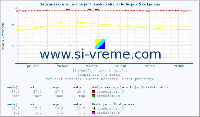 POVPREČJE :: Jadransko morje - boja Tržaski zaliv & Hudinja - Škofja vas :: temperatura | pretok | višina :: zadnji dan / 5 minut.