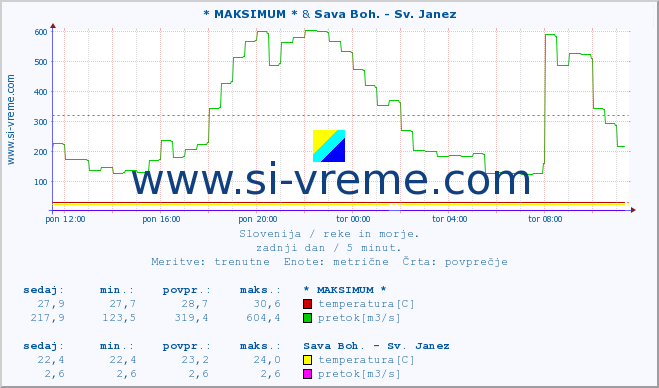 POVPREČJE :: * MAKSIMUM * & Sava Boh. - Sv. Janez :: temperatura | pretok | višina :: zadnji dan / 5 minut.