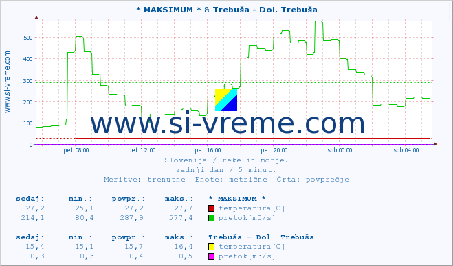 POVPREČJE :: * MAKSIMUM * & Trebuša - Dol. Trebuša :: temperatura | pretok | višina :: zadnji dan / 5 minut.