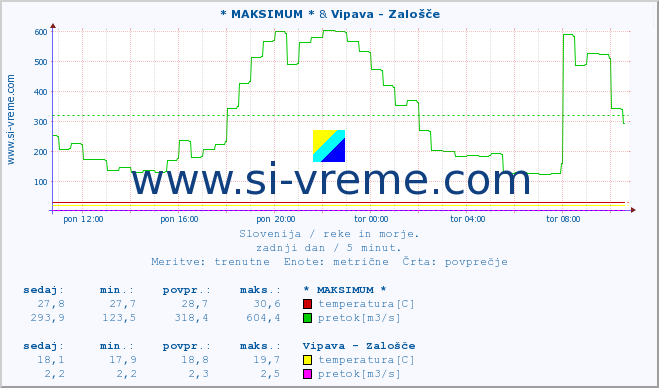 POVPREČJE :: * MAKSIMUM * & Vipava - Zalošče :: temperatura | pretok | višina :: zadnji dan / 5 minut.