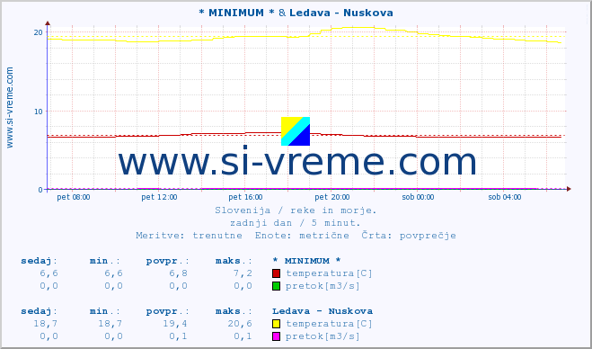 POVPREČJE :: * MINIMUM * & Ledava - Nuskova :: temperatura | pretok | višina :: zadnji dan / 5 minut.