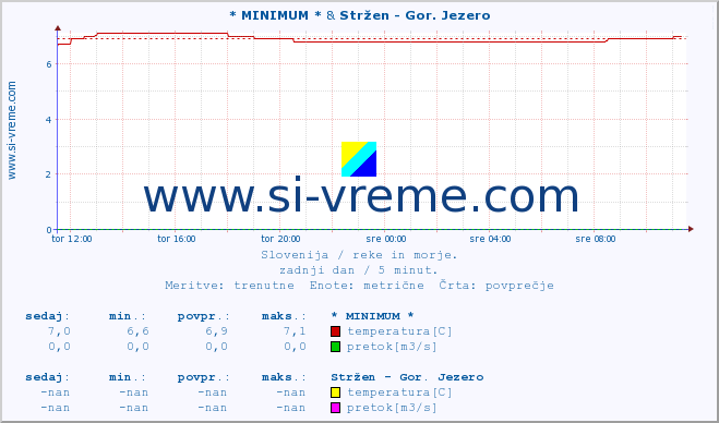 POVPREČJE :: * MINIMUM * & Stržen - Gor. Jezero :: temperatura | pretok | višina :: zadnji dan / 5 minut.