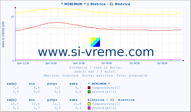 POVPREČJE :: * MINIMUM * & Bistrica - Il. Bistrica :: temperatura | pretok | višina :: zadnji dan / 5 minut.