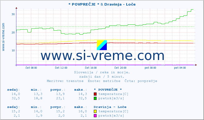 POVPREČJE :: * POVPREČJE * & Dravinja - Loče :: temperatura | pretok | višina :: zadnji dan / 5 minut.