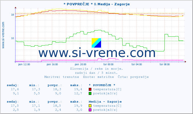 POVPREČJE :: * POVPREČJE * & Medija - Zagorje :: temperatura | pretok | višina :: zadnji dan / 5 minut.