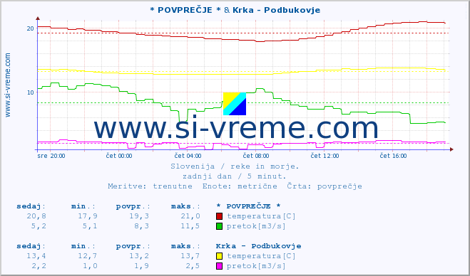 POVPREČJE :: * POVPREČJE * & Krka - Podbukovje :: temperatura | pretok | višina :: zadnji dan / 5 minut.