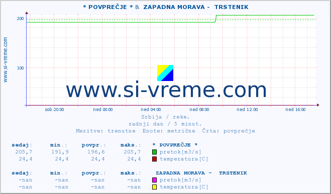 POVPREČJE :: * POVPREČJE * &  ZAPADNA MORAVA -  TRSTENIK :: višina | pretok | temperatura :: zadnji dan / 5 minut.