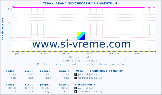 POVPREČJE ::  TISA -  BRANA NOVI BEČEJ GV & * MAKSIMUM * :: višina | pretok | temperatura :: zadnji dan / 5 minut.