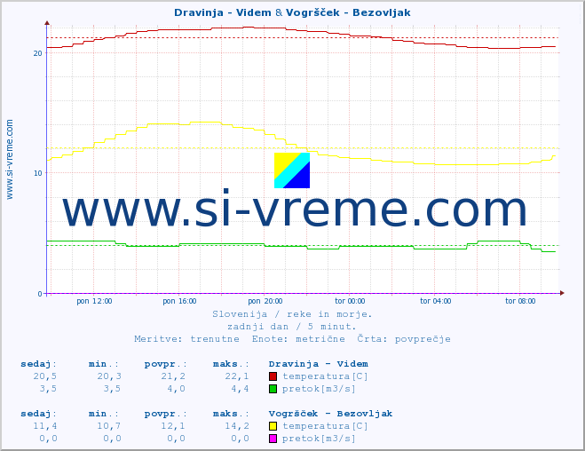 POVPREČJE :: Dravinja - Videm & Vogršček - Bezovljak :: temperatura | pretok | višina :: zadnji dan / 5 minut.